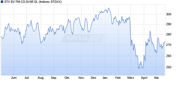 STX EU.TMI CO.DI.NR DL Chart