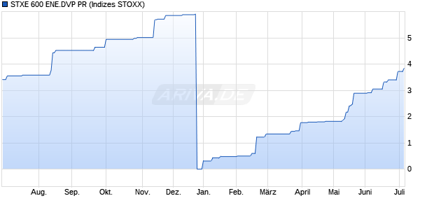 STXE 600 ENE.DVP PR Chart