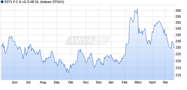 ESTX P.C.D.+G.S.NR DL Chart