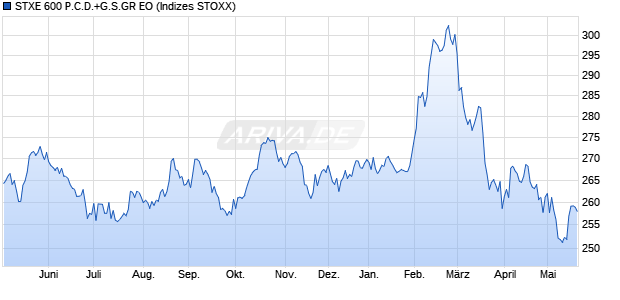 STXE 600 P.C.D.+G.S.GR EO Chart