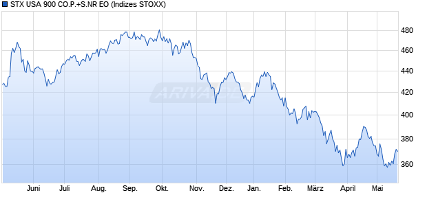 STX USA 900 CO.P.+S.NR EO Chart