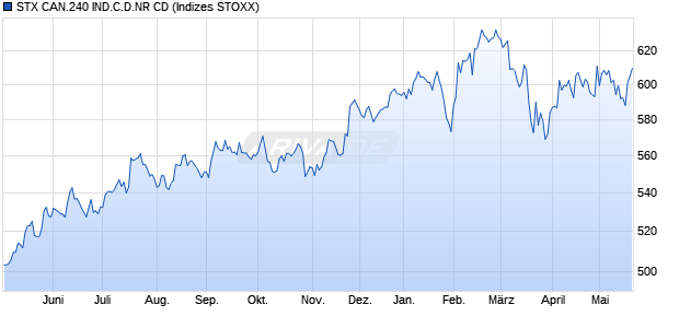 STX CAN.240 IND.C.D.NR CD Chart