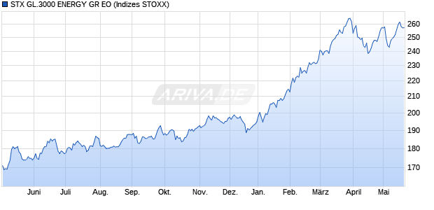 STX GL.3000 ENERGY GR EO Chart