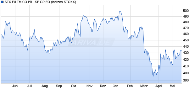 STX EU.TM CO.PR.+SE.GR EO Chart