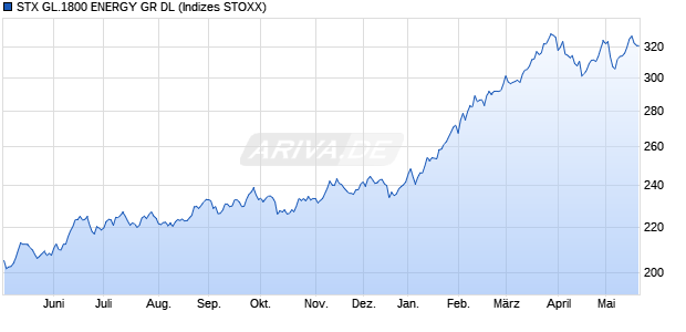 STX GL.1800 ENERGY GR DL Chart