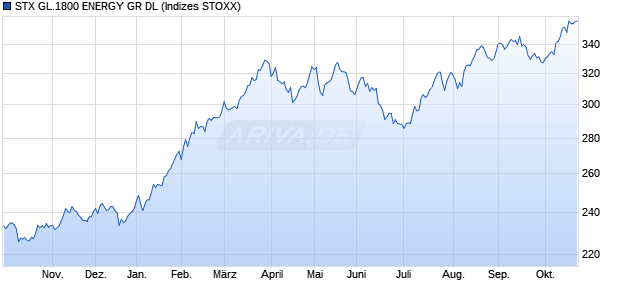 STX GL.1800 ENERGY GR DL Chart