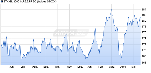 STX GL.3000 IN.RE.E.PR EO Chart