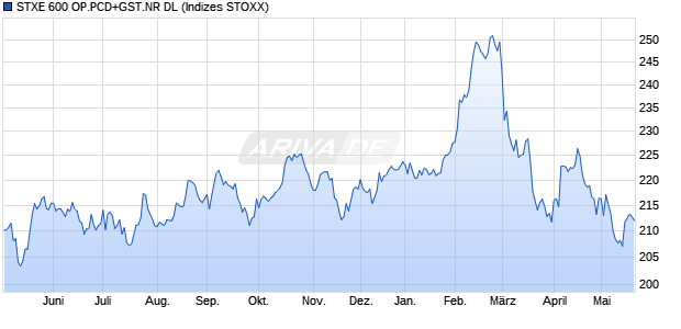 STXE 600 OP.PCD+GST.NR DL Chart