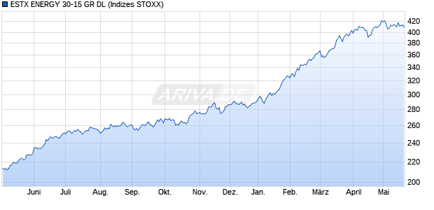 ESTX ENERGY 30-15 GR DL Chart