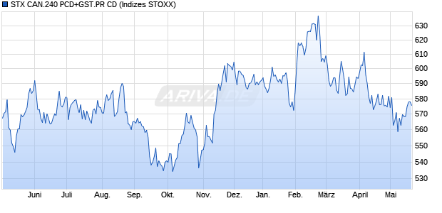 STX CAN.240 PCD+GST.PR CD Chart