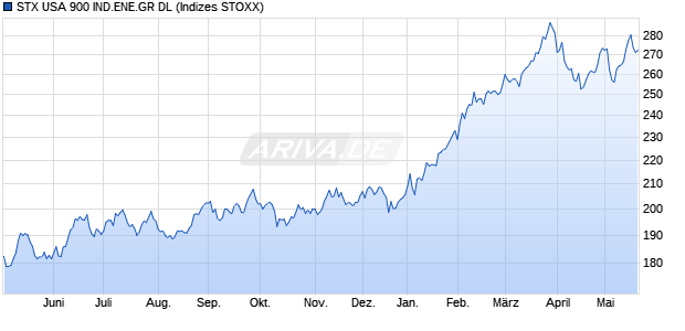 STX USA 900 IND.ENE.GR DL Chart