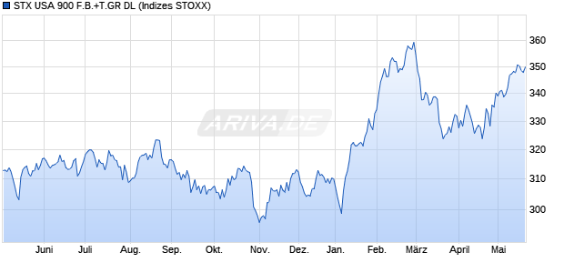 STX USA 900 F.B.+T.GR DL Chart