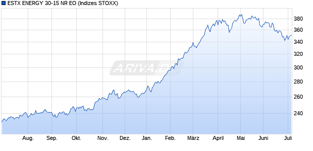 ESTX ENERGY 30-15 NR EO Chart