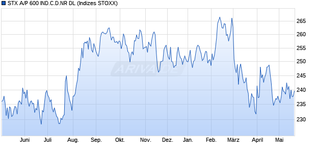 STX A/P 600 IND.C.D.NR DL Chart