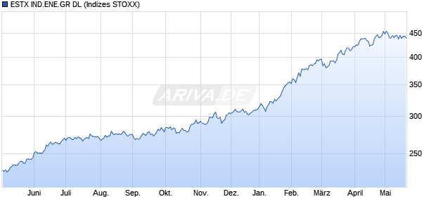 ESTX IND.ENE.GR DL Chart