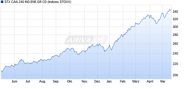 STX CAN.240 IND.ENE.GR CD Chart