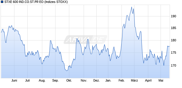 STXE 600 IND.CO.ST.PR EO Chart