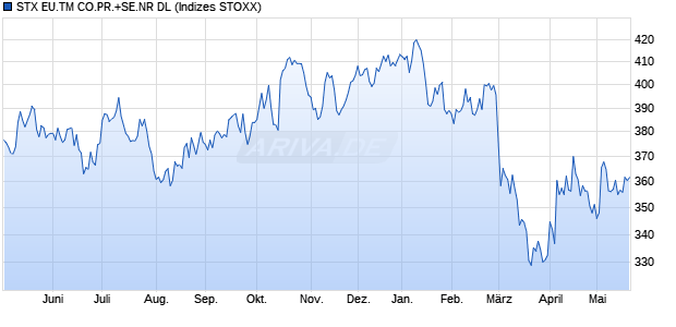 STX EU.TM CO.PR.+SE.NR DL Chart