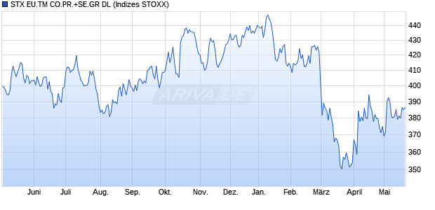STX EU.TM CO.PR.+SE.GR DL Chart