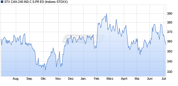 STX CAN.240 IND.C.S.PR EO Chart