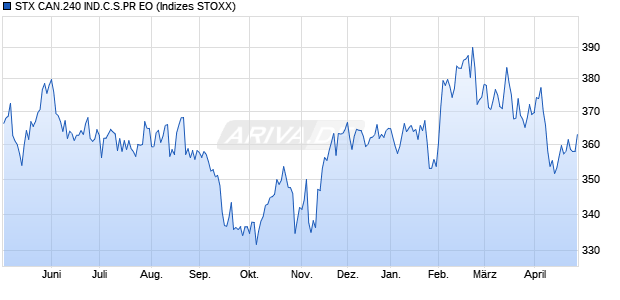 STX CAN.240 IND.C.S.PR EO Chart