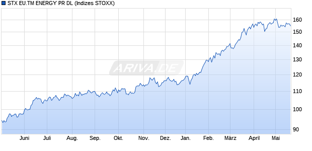 STX EU.TM ENERGY PR DL Chart