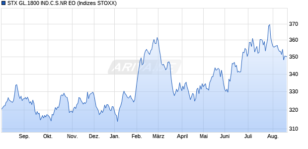 STX GL.1800 IND.C.S.NR EO Chart