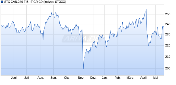 STX CAN.240 F.B.+T.GR CD Chart