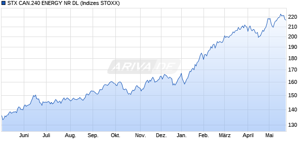 STX CAN.240 ENERGY NR DL Chart