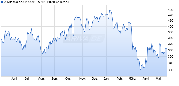 STXE 600 EX UK CO.P.+S.NR Chart