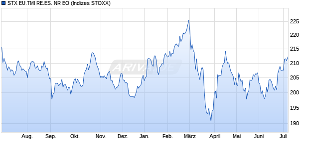 STX EU.TMI RE.ES. NR EO Chart
