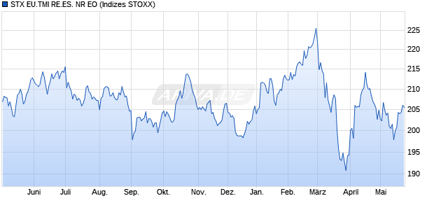 STX EU.TMI RE.ES. NR EO Chart