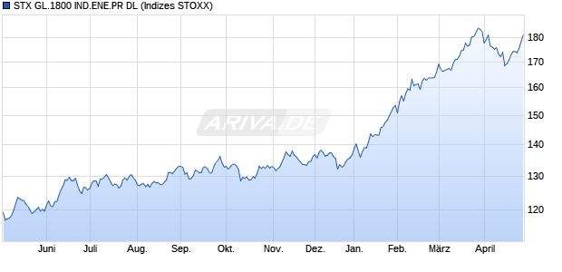 STX GL.1800 IND.ENE.PR DL Chart