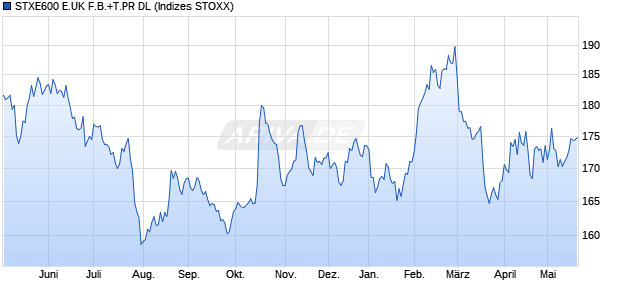 STXE600 E.UK F.B.+T.PR DL Chart