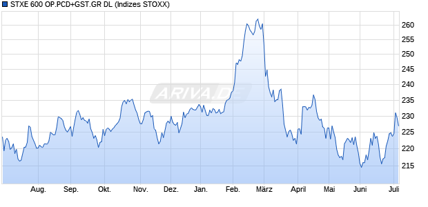 STXE 600 OP.PCD+GST.GR DL Chart