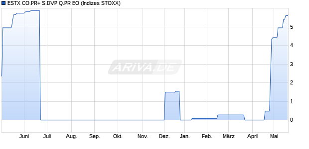ESTX CO.PR+ S.DVP Q.PR EO Chart