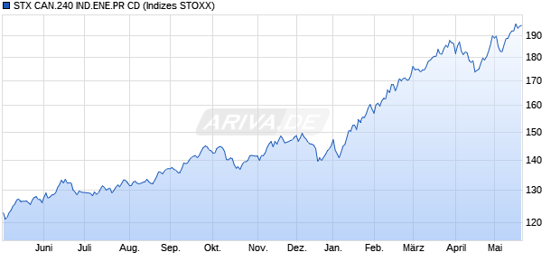 STX CAN.240 IND.ENE.PR CD Chart