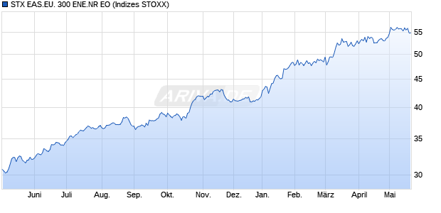 STX EAS.EU. 300 ENE.NR EO Chart