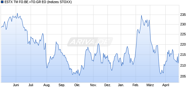 ESTX TM FO.BE.+TO.GR EO Chart