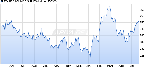 STX USA 900 IND.C.S.PR EO Chart