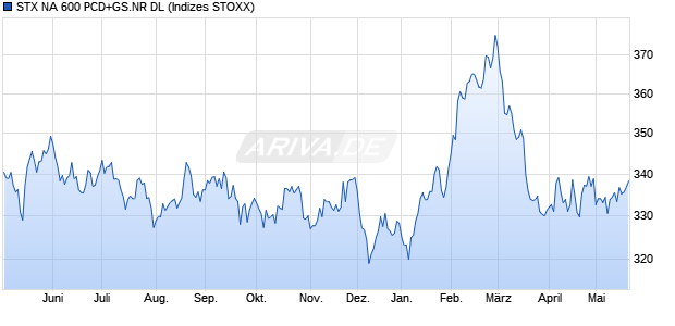 STX NA 600 PCD+GS.NR DL Chart