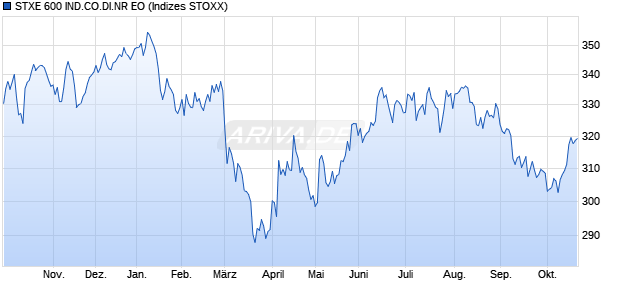 STXE 600 IND.CO.DI.NR EO Chart