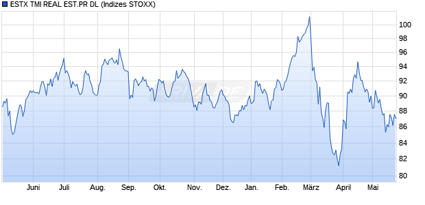ESTX TMI REAL EST.PR DL Chart