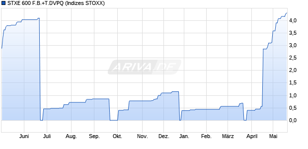 STXE 600 F.B.+T.DVPQ Chart