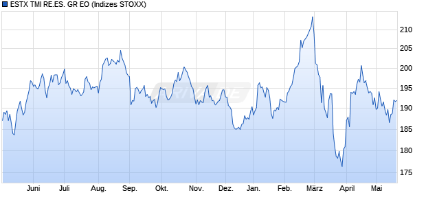 ESTX TMI RE.ES. GR EO Chart