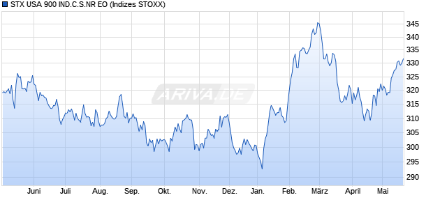 STX USA 900 IND.C.S.NR EO Chart