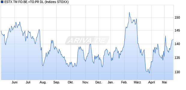 ESTX TM FO.BE.+TO.PR DL Chart