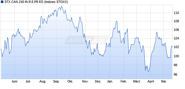 STX CAN.240 IN.R.E.PR EO Chart