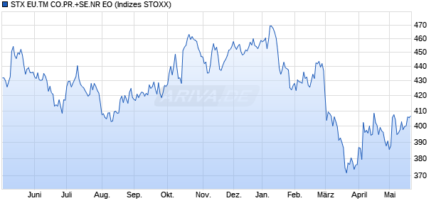 STX EU.TM CO.PR.+SE.NR EO Chart