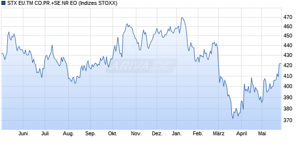 STX EU.TM CO.PR.+SE.NR EO Chart